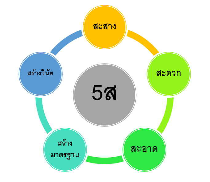 รัฐศาสตร์,นิติศาสตร์,รัฐประศาสนศาสตร์,วลัยลักษณ์,WU,มหาวิทยาลัยชั้นนำ,5s